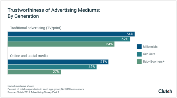 Trustworthiness of Advertising Mediums: By Generation