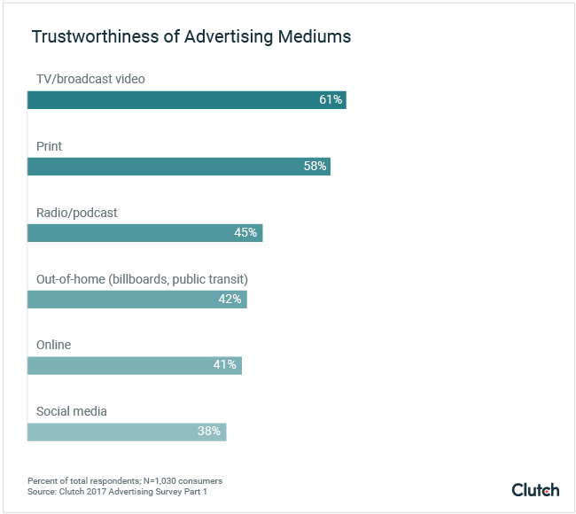 Trustworthiness of Advertising Mediums