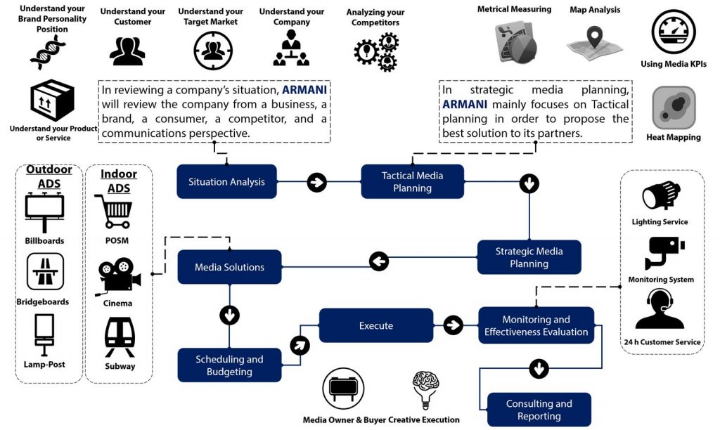 Armani Strategic Media Planning Process Armani Media Agency