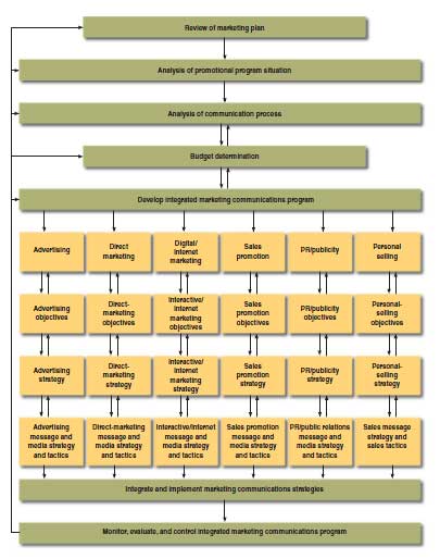 The-Planning-Process-of-IMC – Armani Media Agency